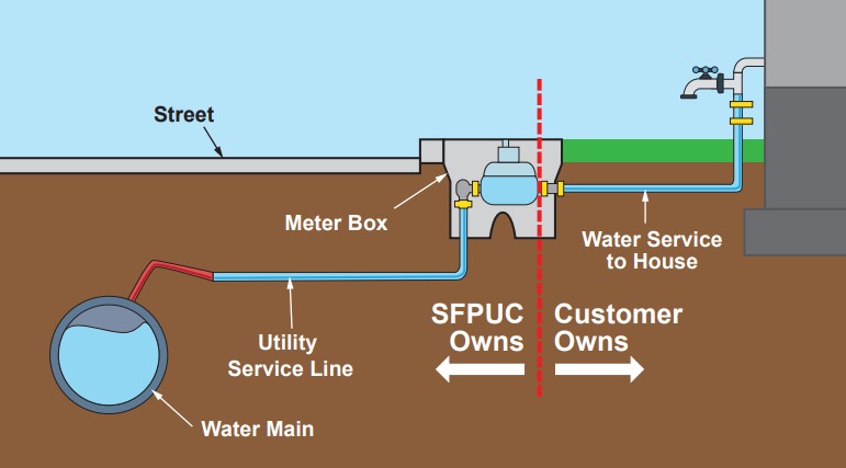 Graphic illustration of the meter box under the ground. From the house to the meter box, text identifies a service line as "water service to house." A red vertical line at the meter box splits the service line. The side titled "water service to house," from the meter box to the house, has text identifying it as "Customer Owns." On the other side of the red line, from the meter box to the water main under the street, has text identifying it as "SFPUC owns." This part of the service line is titled "utility service line." 