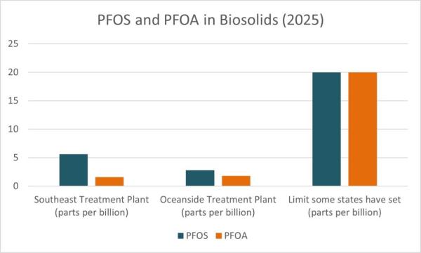 Graph showing 2025 test results for PFOS and PFOA in San Francisco biosolids well below the threshold some other states have set