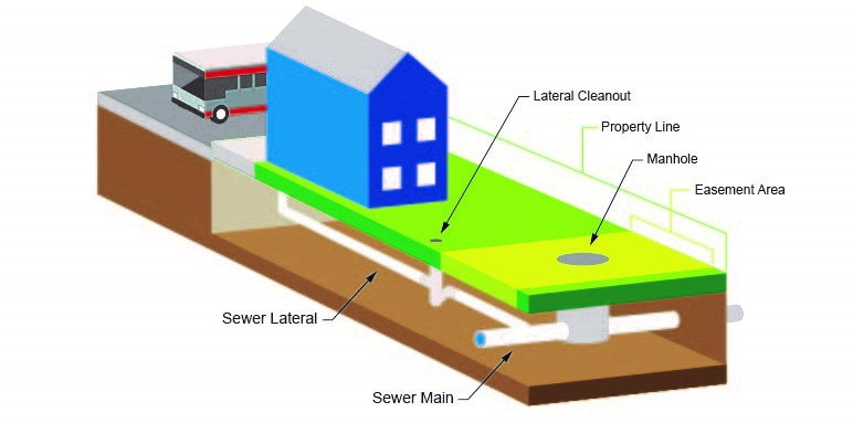Illustration of a utility easement in the backyard of a home