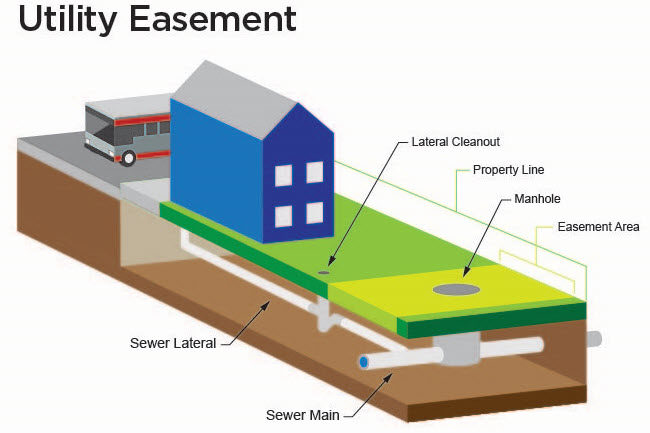 Illustration of a utility easement in the backyard of a home