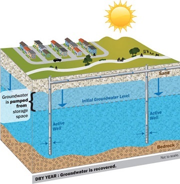 dry year groundwater storage graphic