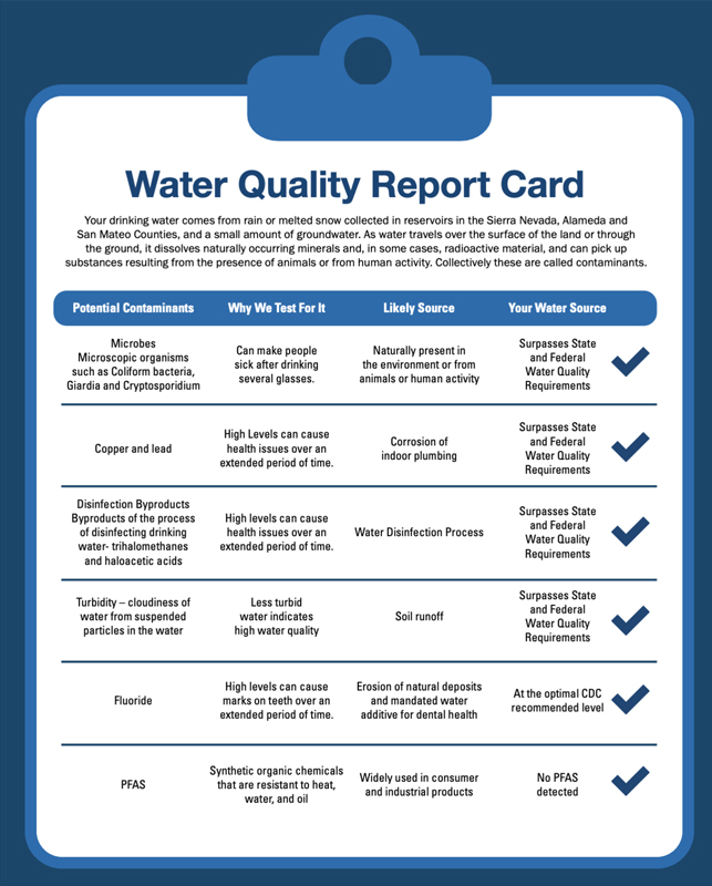 2022 Water Quality Report